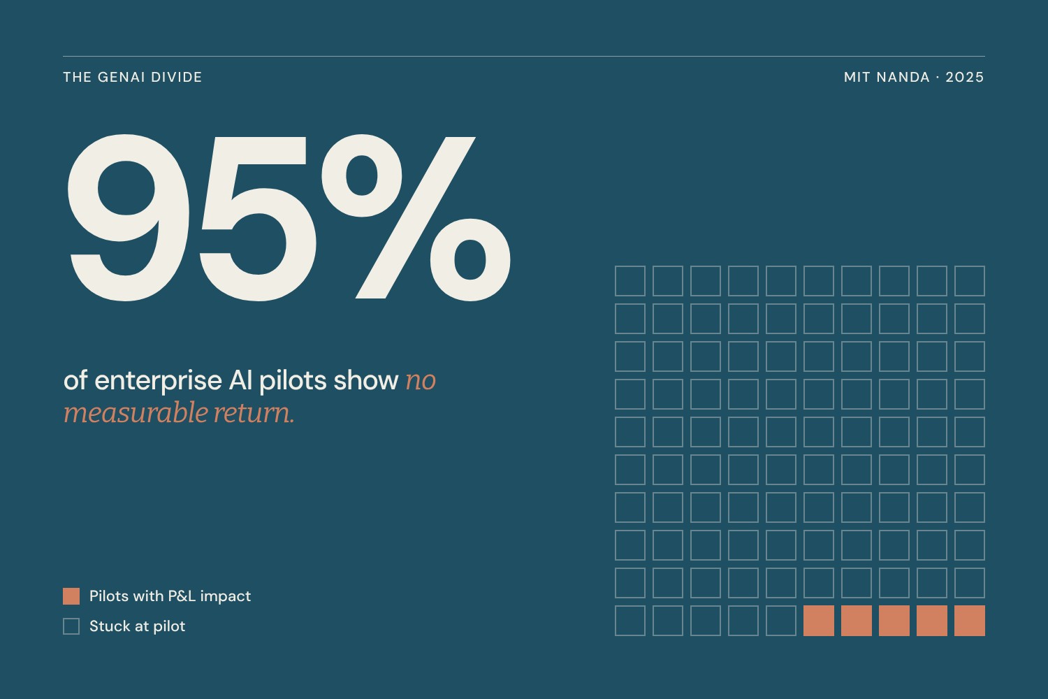 95% of enterprise AI pilots show no measurable return: a grid of 100 squares with only 5 filled