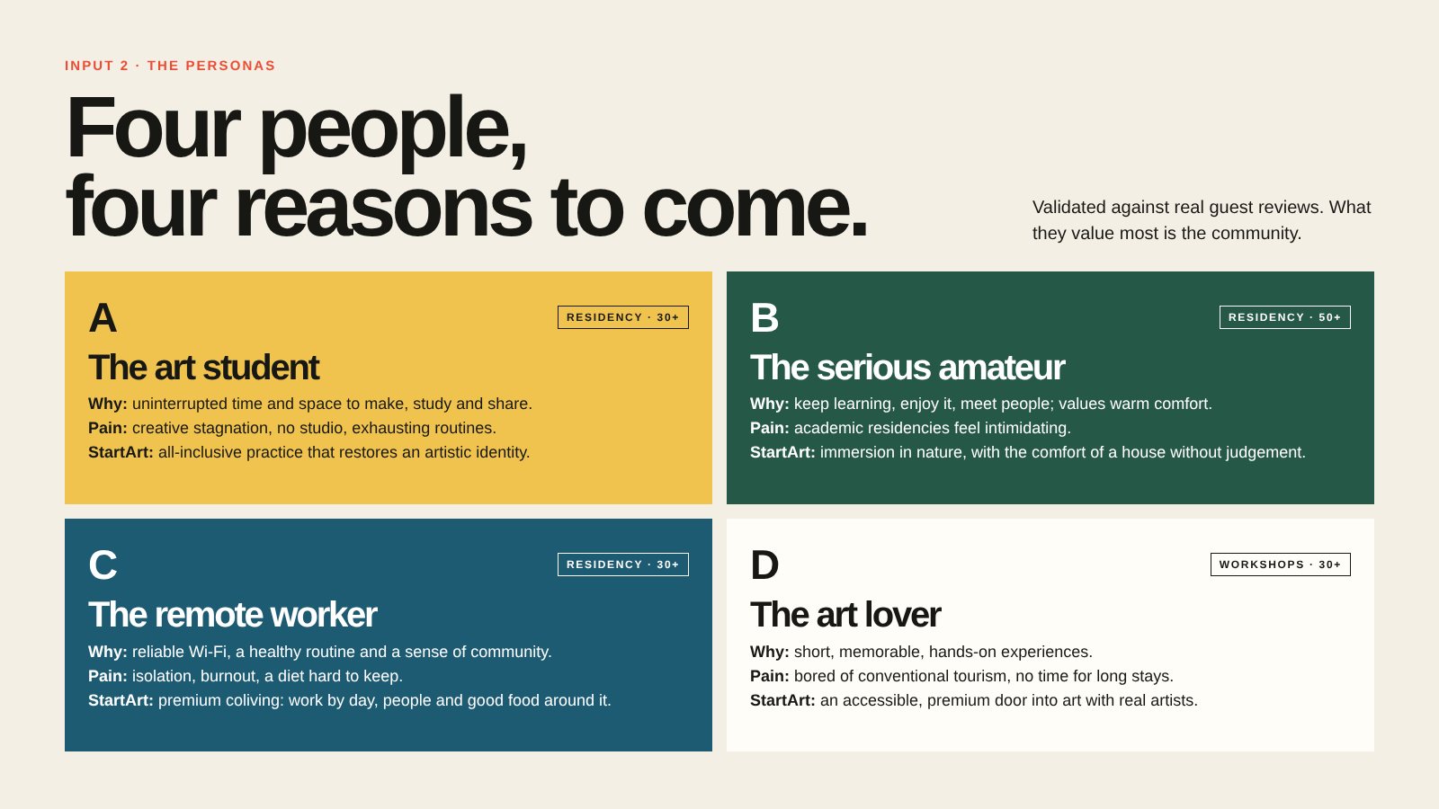 Four personas: the art student, the serious amateur, the remote worker, the art lover